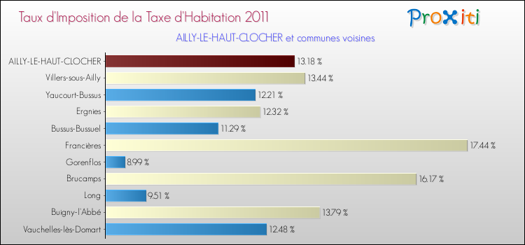 Taux d'imposition de la taxe d'habitation 2011 pour AILLY-LE-HAUT-CLOCHER et les communes proches Comparaison des taux d'imposition de la taxe d'habitation 2011 pour AILLY-LE-HAUT-CLOCHER et les communes voisines