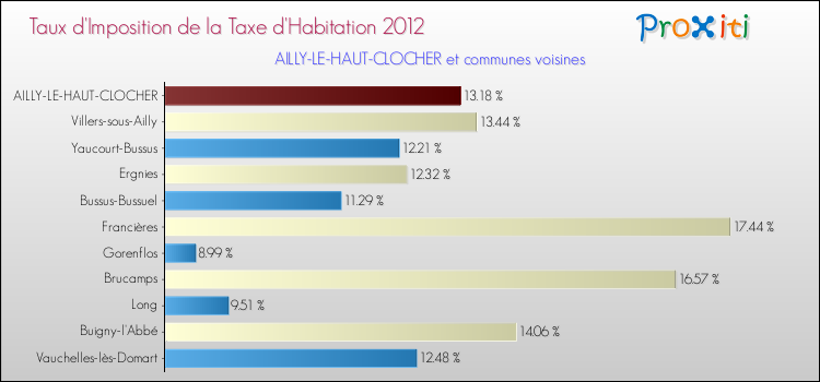 Taux d'imposition de la taxe d'habitation 2012 pour AILLY-LE-HAUT-CLOCHER et les communes proches Comparaison des taux d'imposition de la taxe d'habitation 2012 pour AILLY-LE-HAUT-CLOCHER et les communes voisines