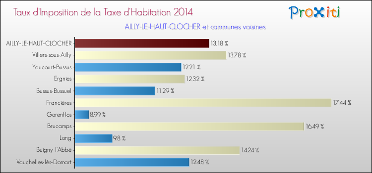 Taux d'imposition de la taxe d'habitation 2014 pour AILLY-LE-HAUT-CLOCHER et les communes proches Comparaison des taux d'imposition de la taxe d'habitation 2014 pour AILLY-LE-HAUT-CLOCHER et les communes voisines
