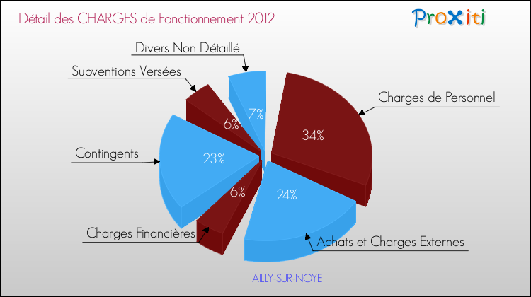 Décomposition des Charges de Fonctionnement 2012 de la commune de AILLY-SUR-NOYE Charges de Fonctionnement 2012 pour la commune de AILLY-SUR-NOYE