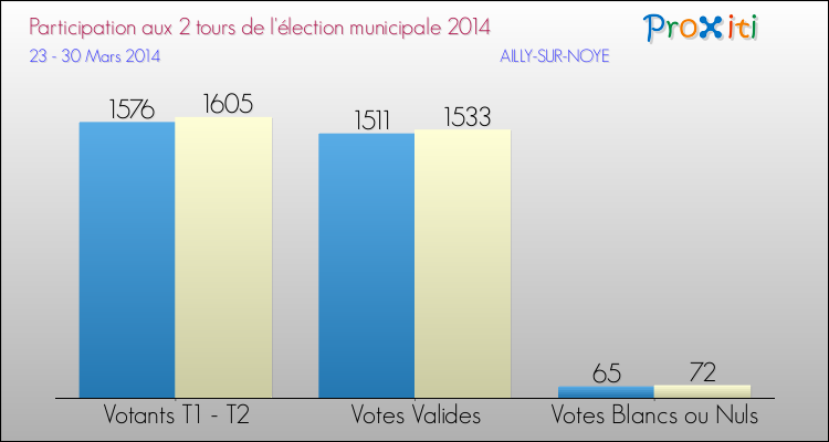 Participation comparée des 2 tours des Elections Municipales 2014 de la commune de AILLY-SUR-NOYE Elections Municipales 2014 - Participation comparée des 2 tours pour la commune de AILLY-SUR-NOYE