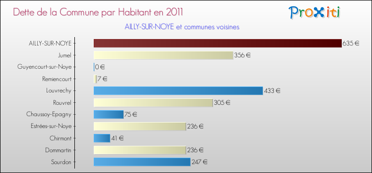 Dette par habitant de la commune en 2011 pour AILLY-SUR-NOYE et les communes proches Comparaison de la dette par habitant de la commune en 2011 pour AILLY-SUR-NOYE et les communes voisines