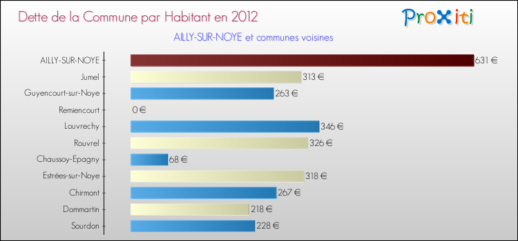 Dette par habitant de la commune en 2012 pour AILLY-SUR-NOYE et les communes proches Comparaison de la dette par habitant de la commune en 2012 pour AILLY-SUR-NOYE et les communes voisines