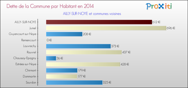 Dette par habitant de la commune en 2014 pour AILLY-SUR-NOYE et les communes proches Comparaison de la dette par habitant de la commune en 2014 pour AILLY-SUR-NOYE et les communes voisines