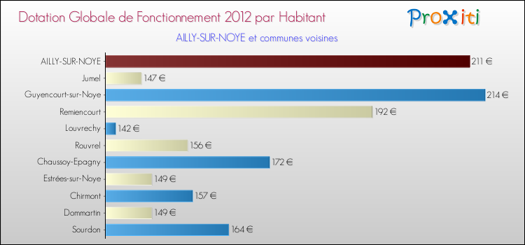 Montant des dotations globales de fonctionnement DGF par Habitant pour AILLY-SUR-NOYE et les communes proches Comparaison des des dotations globales de fonctionnement DGF par habitant pour AILLY-SUR-NOYE et les communes voisines