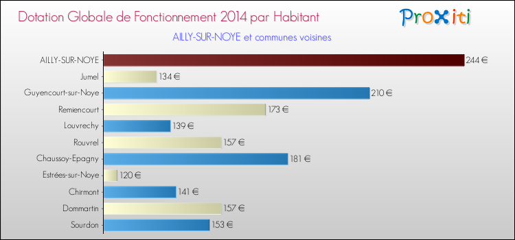 Montant des dotations globales de fonctionnement DGF par Habitant pour AILLY-SUR-NOYE et les communes proches en 2014. Comparaison des des dotations globales de fonctionnement DGF par habitant pour AILLY-SUR-NOYE et les communes voisines en 2014.