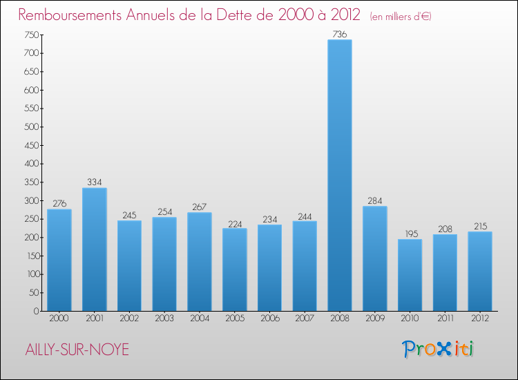 Evolution de l'annuité de la dette pour la commune de AILLY-SUR-NOYE de 2000 à 2012 Annuités de la dette pour AILLY-SUR-NOYE de 2000 à 2012