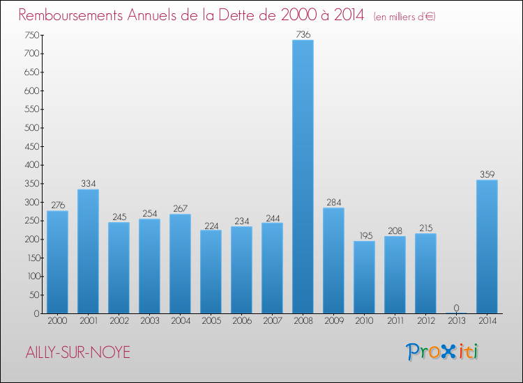 Evolution de l'annuité de la dette pour la commune de AILLY-SUR-NOYE de 2000 à 2014 Annuités de la dette pour AILLY-SUR-NOYE de 2000 à 2014