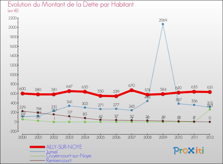 Evolution de la dette par habitant pour la commune de AILLY-SUR-NOYE et les communes proches de 2000 à 2012 Comparaison de la dette par habitant pour AILLY-SUR-NOYE et les communes voisines de 2000 à 2012