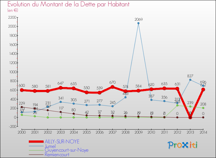 Evolution de la dette par habitant pour la commune de AILLY-SUR-NOYE et les communes proches de 2000 à 2014 Comparaison de la dette par habitant pour AILLY-SUR-NOYE et les communes voisines de 2000 à 2014