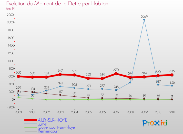 Evolution de la dette par habitant pour la commune de AILLY-SUR-NOYE et les communes proches Comparaison de la dette par habitant pour AILLY-SUR-NOYE et les communes voisines