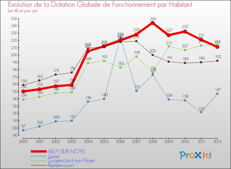 Evolution et montant de la dotation globale de fonctionnement par Habitant pour AILLY-SUR-NOYE et les communes proches Comparaison des dotations globales de fonctionnement par habitant pour AILLY-SUR-NOYE et les communes voisines