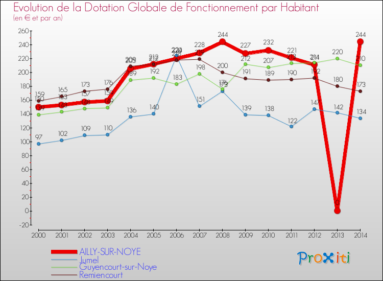 Evolution et montant de la dotation globale de fonctionnement par Habitant pour AILLY-SUR-NOYE et les communes proches de 2000 à 2014. Comparaison des dotations globales de fonctionnement par habitant pour AILLY-SUR-NOYE et les communes voisines de 2000 à 2014.