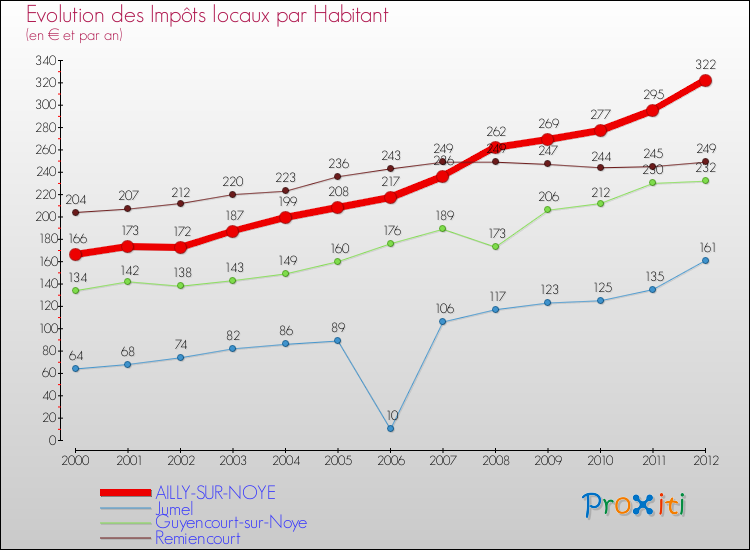 Evolution et montant des impôts locaux par Habitant pour AILLY-SUR-NOYE et les communes proches Comparaison des impôts locaux par habitant pour AILLY-SUR-NOYE et les communes voisines