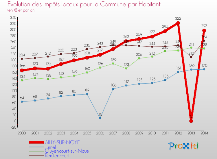 Evolution et montant des impôts locaux par Habitant pour AILLY-SUR-NOYE et les communes proches de 2000 à 2014 Comparaison des impôts locaux par habitant pour AILLY-SUR-NOYE et les communes voisines de 2000 à 2014