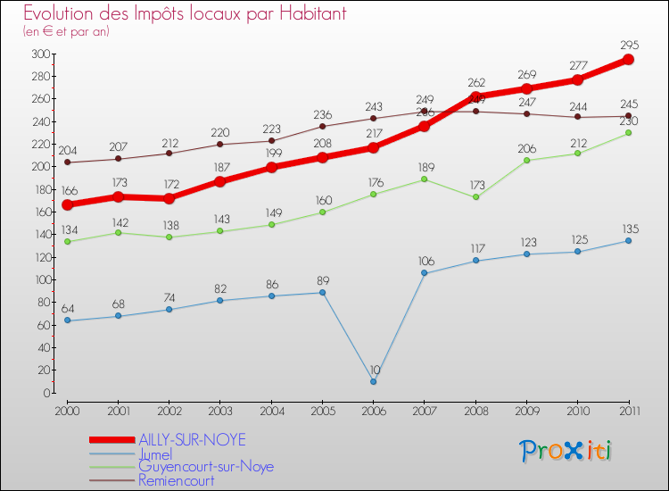Evolution et montant des impôts locaux par Habitant pour AILLY-SUR-NOYE et les communes proches Comparaison des impôts locaux par habitant pour AILLY-SUR-NOYE et les communes voisines