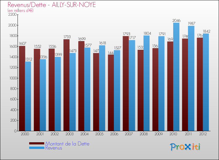Evolution comparée de la dette et des revenus pour la commune de AILLY-SUR-NOYE de 2000 à 2012 Comparaison de la dette et des revenus pour AILLY-SUR-NOYE de 2000 à 2012