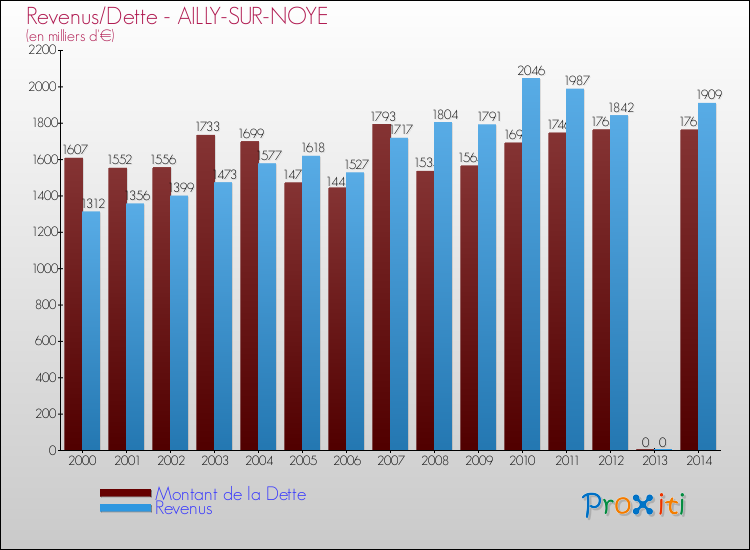 Evolution comparée de la dette et des revenus pour la commune de AILLY-SUR-NOYE de 2000 à 2014 Comparaison de la dette et des revenus pour AILLY-SUR-NOYE de 2000 à 2014