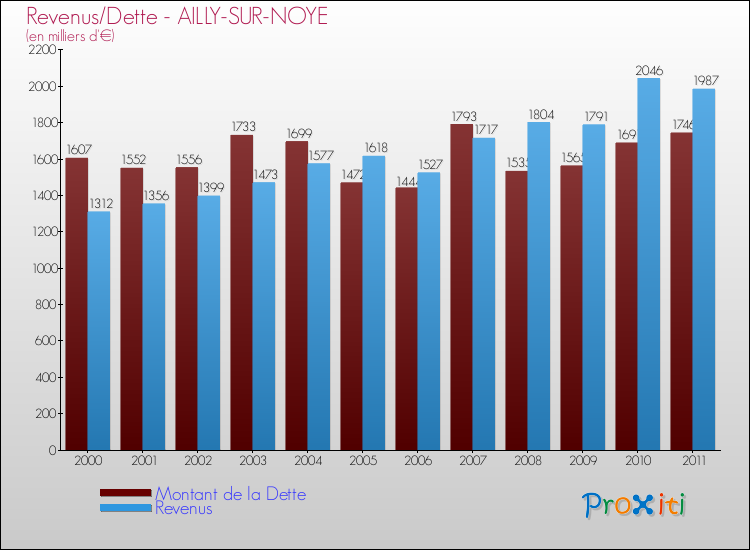 Evolution comparée de la dette et des revenus pour la commune de AILLY-SUR-NOYE de 2000 à 2011 Comparaison de la dette et des revenus pour AILLY-SUR-NOYE de 2000 à 2011