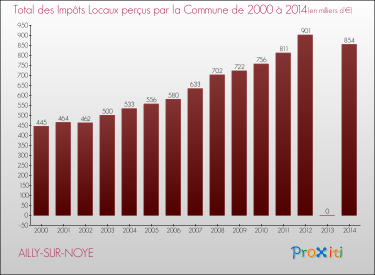 Evolution des Impôts Locaux pour la commune de AILLY-SUR-NOYE de 2000 à 2014 Evolution des Impôts Locaux pour AILLY-SUR-NOYE de 2000 à 2014