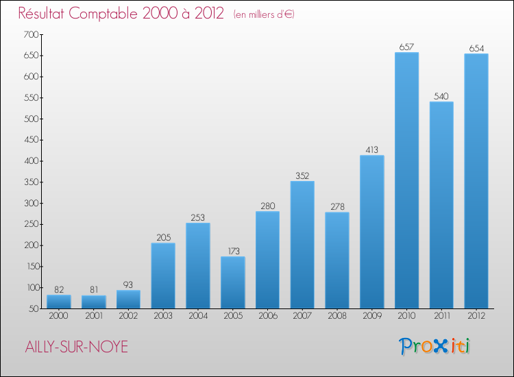 Evolution du résultat comptable pour la commune de AILLY-SUR-NOYE de 2000 à 2012 Evolution du résultat comptable pour AILLY-SUR-NOYE de 2000 à 2012