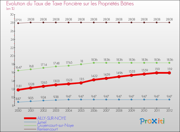 Evolution du taux de la taxe foncière sur le bati pour AILLY-SUR-NOYE et les communes proches de 2000 à 2012 Comparaison des taux de taxe foncière sur le bati pour AILLY-SUR-NOYE et les communes voisines de 2000 à 2012