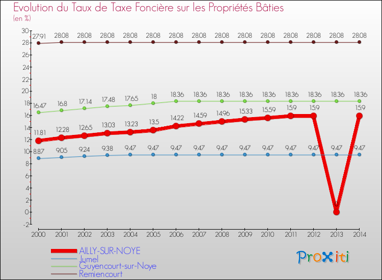 Evolution du taux de la taxe foncière sur le bati pour AILLY-SUR-NOYE et les communes proches de 2000 à 2014 Comparaison des taux de taxe foncière sur le bati pour AILLY-SUR-NOYE et les communes voisines de 2000 à 2014