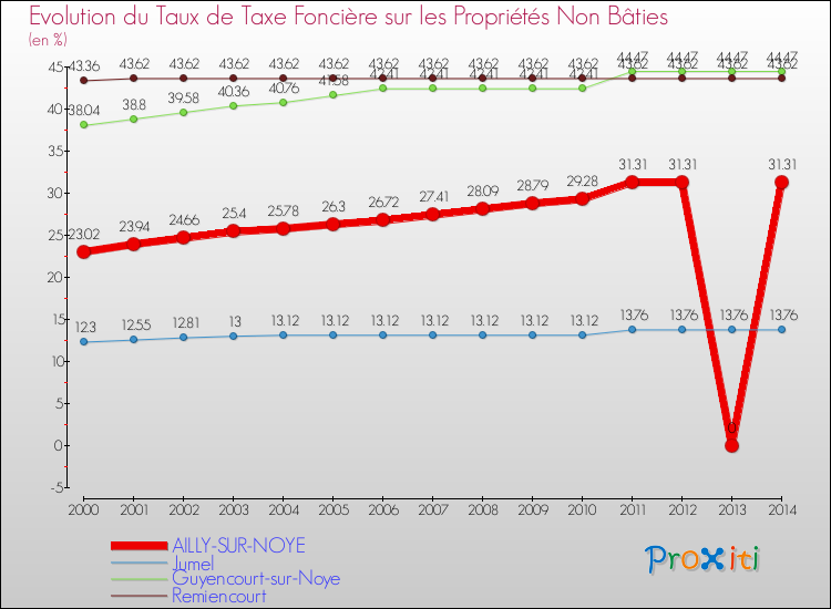 Evolution du taux de la taxe foncière sur les immeubles et terrains non batis pour AILLY-SUR-NOYE et les communes proches de 2000 à 2014 Comparaison des taux de la taxe foncière sur les immeubles et terrains non batis pour AILLY-SUR-NOYE et les communes voisines de 2000 à 2014
