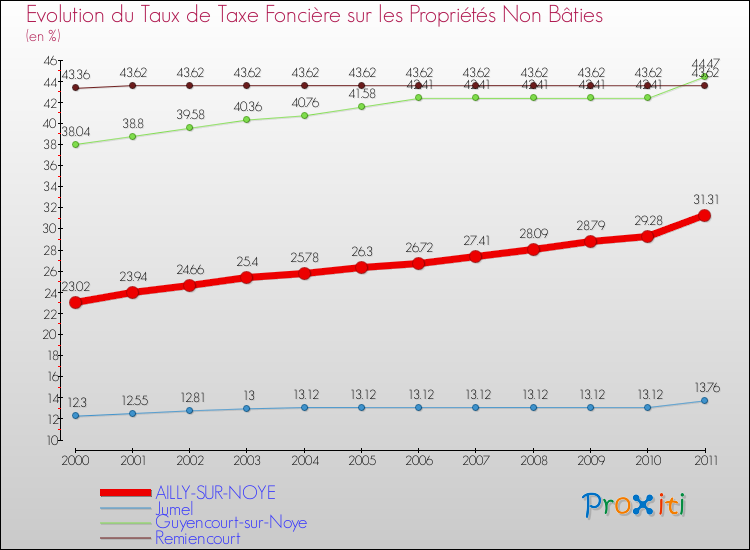 Evolution du taux de la taxe foncière sur les immeubles et terrains non batis pour AILLY-SUR-NOYE et les communes proches Comparaison des taux de la taxe foncière sur les immeubles et terrains non batis pour AILLY-SUR-NOYE et les communes voisines