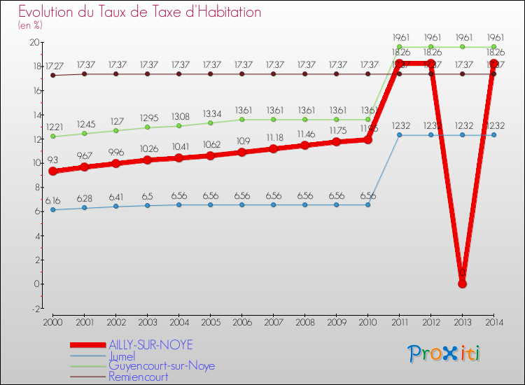 Evolution du taux de la taxe d'habitation pour AILLY-SUR-NOYE et les communes proches de 2000 à 2014 Comparaison des taux de la taxe d'habitation pour AILLY-SUR-NOYE et les communes voisines de 2000 à 2014