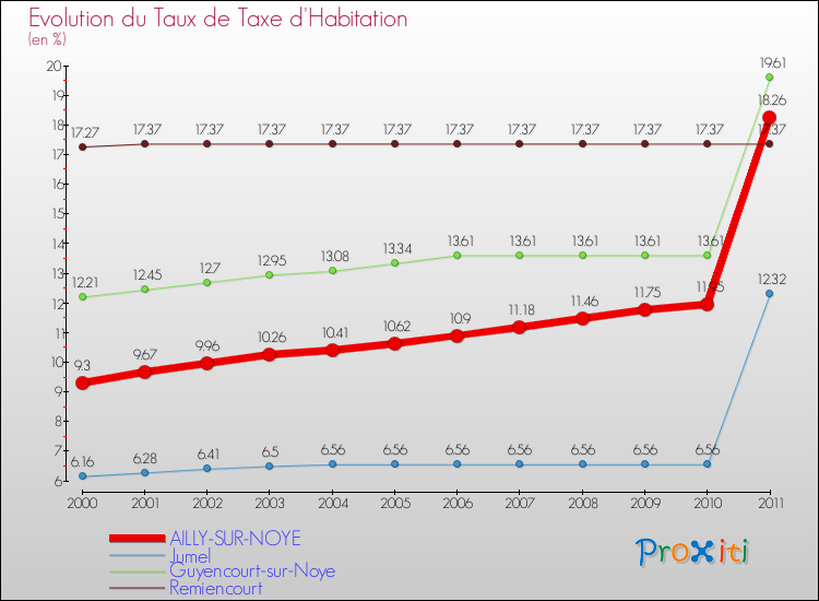 Evolution du taux de la taxe d'habitation pour AILLY-SUR-NOYE et les communes proches Comparaison des taux de la taxe d'habitation pour AILLY-SUR-NOYE et les communes voisines