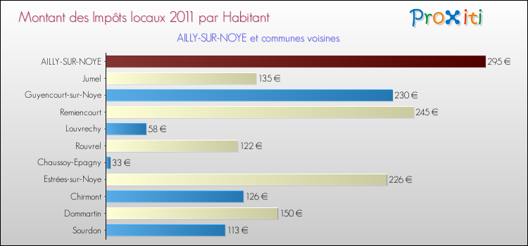Montant des impôts locaux par Habitant pour AILLY-SUR-NOYE et les communes proches Comparaison des impôts locaux par habitant pour AILLY-SUR-NOYE et les communes voisines