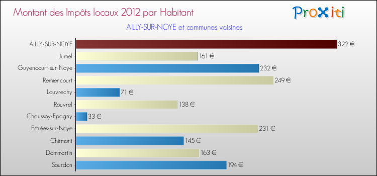 Montant des impôts locaux par Habitant pour AILLY-SUR-NOYE et les communes proches Comparaison des impôts locaux par habitant pour AILLY-SUR-NOYE et les communes voisines
