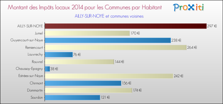 Montant des impôts locaux par Habitant pour AILLY-SUR-NOYE et les communes proches en 2014 Comparaison des impôts locaux par habitant pour AILLY-SUR-NOYE et les communes voisines en 2014