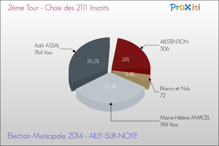 Résultats par rapport aux inscrits au 2ème Tour des Elections Municipales 2014 de la commune de AILLY-SUR-NOYE Elections Municipales 2014 - Résultats par rapport aux inscrits au 2ème Tour pour la commune de AILLY-SUR-NOYE