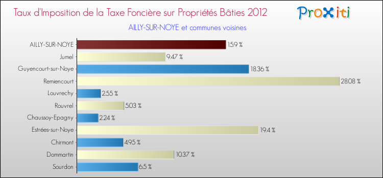 Taux d'imposition de la taxe foncière sur le bati 2012 pour AILLY-SUR-NOYE et les communes proches Comparaison des taux d'imposition de la taxe foncière sur le bati 2012 pour AILLY-SUR-NOYE et les communes voisines