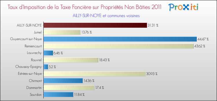 Taux d'imposition de la taxe foncière sur les immeubles et terrains non batis 2011 pour AILLY-SUR-NOYE et les communes proches Comparaison des taux d'imposition de la taxe foncière sur les immeubles et terrains non batis 2011 pour AILLY-SUR-NOYE et les communes voisines