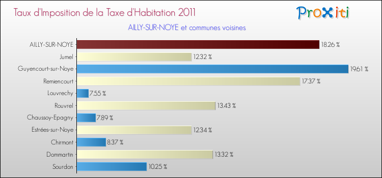 Taux d'imposition de la taxe d'habitation 2011 pour AILLY-SUR-NOYE et les communes proches Comparaison des taux d'imposition de la taxe d'habitation 2011 pour AILLY-SUR-NOYE et les communes voisines