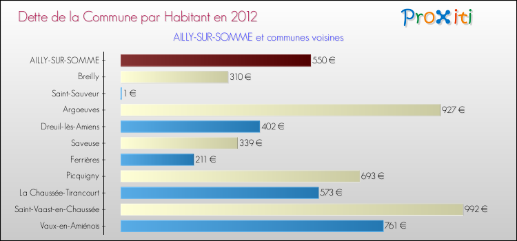 Dette par habitant de la commune en 2012 pour AILLY-SUR-SOMME et les communes proches Comparaison de la dette par habitant de la commune en 2012 pour AILLY-SUR-SOMME et les communes voisines