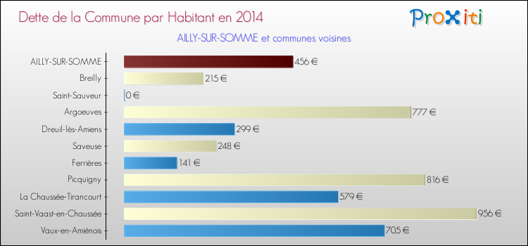 Dette par habitant de la commune en 2014 pour AILLY-SUR-SOMME et les communes proches Comparaison de la dette par habitant de la commune en 2014 pour AILLY-SUR-SOMME et les communes voisines