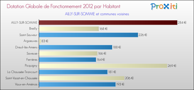Montant des dotations globales de fonctionnement DGF par Habitant pour AILLY-SUR-SOMME et les communes proches Comparaison des des dotations globales de fonctionnement DGF par habitant pour AILLY-SUR-SOMME et les communes voisines