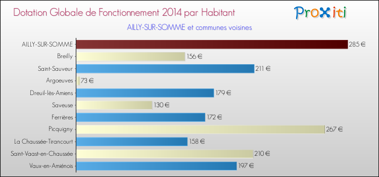 Montant des dotations globales de fonctionnement DGF par Habitant pour AILLY-SUR-SOMME et les communes proches en 2014. Comparaison des des dotations globales de fonctionnement DGF par habitant pour AILLY-SUR-SOMME et les communes voisines en 2014.