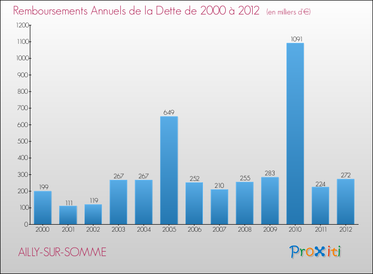 Evolution de l'annuité de la dette pour la commune de AILLY-SUR-SOMME de 2000 à 2012 Annuités de la dette pour AILLY-SUR-SOMME de 2000 à 2012