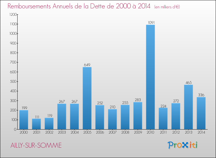 Evolution de l'annuité de la dette pour la commune de AILLY-SUR-SOMME de 2000 à 2014 Annuités de la dette pour AILLY-SUR-SOMME de 2000 à 2014