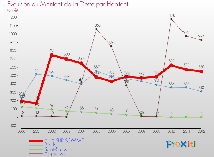 Evolution de la dette par habitant pour la commune de AILLY-SUR-SOMME et les communes proches de 2000 à 2012 Comparaison de la dette par habitant pour AILLY-SUR-SOMME et les communes voisines de 2000 à 2012