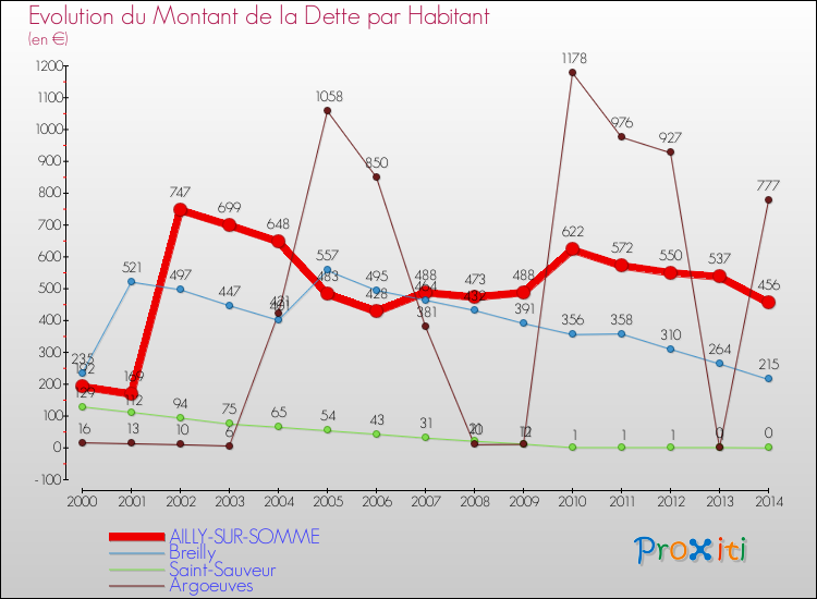 Evolution de la dette par habitant pour la commune de AILLY-SUR-SOMME et les communes proches de 2000 à 2014 Comparaison de la dette par habitant pour AILLY-SUR-SOMME et les communes voisines de 2000 à 2014