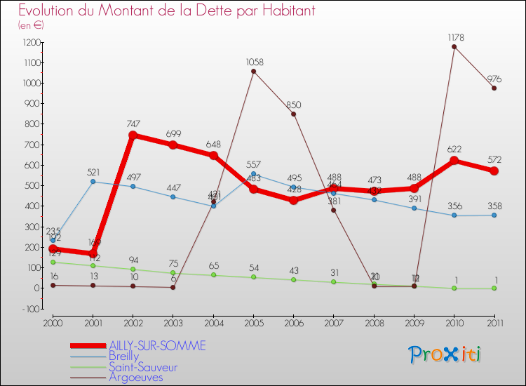 Evolution de la dette par habitant pour la commune de AILLY-SUR-SOMME et les communes proches Comparaison de la dette par habitant pour AILLY-SUR-SOMME et les communes voisines