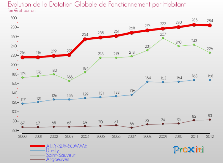 Evolution et montant de la dotation globale de fonctionnement par Habitant pour AILLY-SUR-SOMME et les communes proches Comparaison des dotations globales de fonctionnement par habitant pour AILLY-SUR-SOMME et les communes voisines