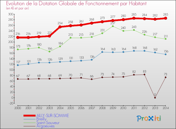 Evolution et montant de la dotation globale de fonctionnement par Habitant pour AILLY-SUR-SOMME et les communes proches de 2000 à 2014. Comparaison des dotations globales de fonctionnement par habitant pour AILLY-SUR-SOMME et les communes voisines de 2000 à 2014.