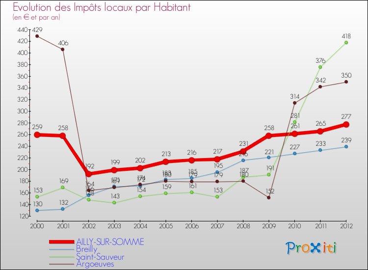 Evolution et montant des impôts locaux par Habitant pour AILLY-SUR-SOMME et les communes proches Comparaison des impôts locaux par habitant pour AILLY-SUR-SOMME et les communes voisines